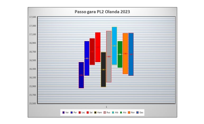 GP Olanda 2023, grafico passo gara