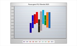 PL2 GP Olanda 2023 - Analisi passo gara: Ferrari controcorrente, si rischia il flop - PL2 GP Olanda 2023 - Analisi passo gara: Ferrari controcorrente, si rischia il flop