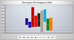 PL2 GP Singapore 2023 - Analisi passo gara: 5 team in meno di 4 decimi al giro, c'è anche la Ferrari - PL2 GP Singapore 2023 - Analisi passo gara: 5 team in meno di 4 decimi al giro, c'è anche la Ferrari