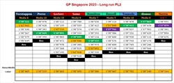 PL2 GP Singapore 2023 - Analisi passo gara: 5 team in meno di 4 decimi al giro, c'è anche la Ferrari - PL2 GP Singapore 2023 - Analisi passo gara: 5 team in meno di 4 decimi al giro, c'è anche la Ferrari