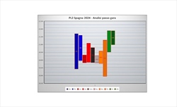 PL2 GP Spagna - Analisi passo gara: Ferrari problematica, la McLaren ci prova - PL2 GP Spagna - Analisi long run: Ferrari problematica, la McLaren ci prova