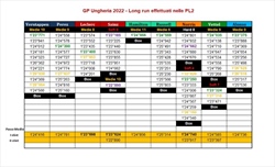 PL2 GP Ungheria 2022 - Analisi passo gara: solo la pioggia può fermare la Ferrari. Che lotta dietro - PL2 GP Ungheria 2022 - Analisi passo gara: solo la pioggia può fermare la Ferrari. Che lotta dietro