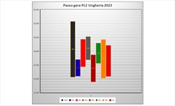 PL2 GP Ungheria - Analisi passo gara: c'è Bottas dietro a Verstappen. Ferrari in recupero, ma... - PL2 GP Ungheria - Analisi passo gara: C'è Bottas dietro a Verstappen. Ferrari in recupero, ma...