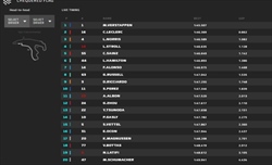 Prove Libere 2 GP Belgio 2022: Verstappen vola con vettura scarica, Ferrari in forma nei long run - Prove Libere 2 GP Belgio 2022: Verstappen vola con vettura scarica, Ferrari in forma nei long run