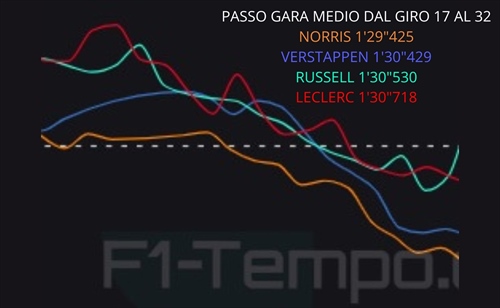 Quali sono i valori in campo sul bagnato? Analisi telemetria GP Australia - Quali sono i valori in campo sul bagnato? Analisi telemetria GP Australia