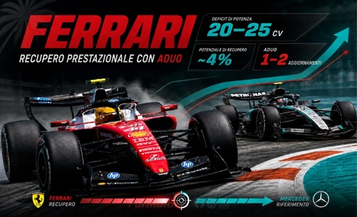 Quanto può recuperare la Ferrari con l’ADUO? - Quanto può recuperare la Ferrari con l’ADUO? L'analisi dei dati