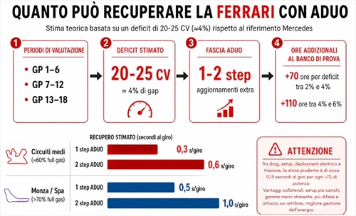 Quanto può recuperare la Ferrari con l’ADUO? - Quanto può recuperare la Ferrari con l’ADUO? L'analisi dei dati