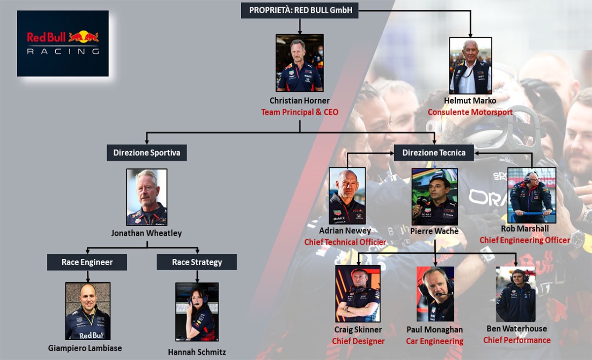 Red Bull: Il Dream Team è scappato via. Il progetto sportivo è ancora il fine ultimo?