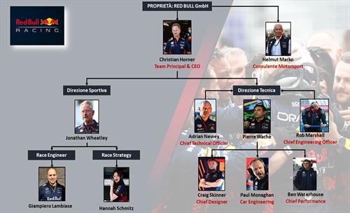 Red Bull: Il Dream Team è scappato via. Il progetto sportivo è ancora il fine ultimo? - Red Bull: Il Dream Team è scappato via. Il progetto sportivo è ancora il fine ultimo?