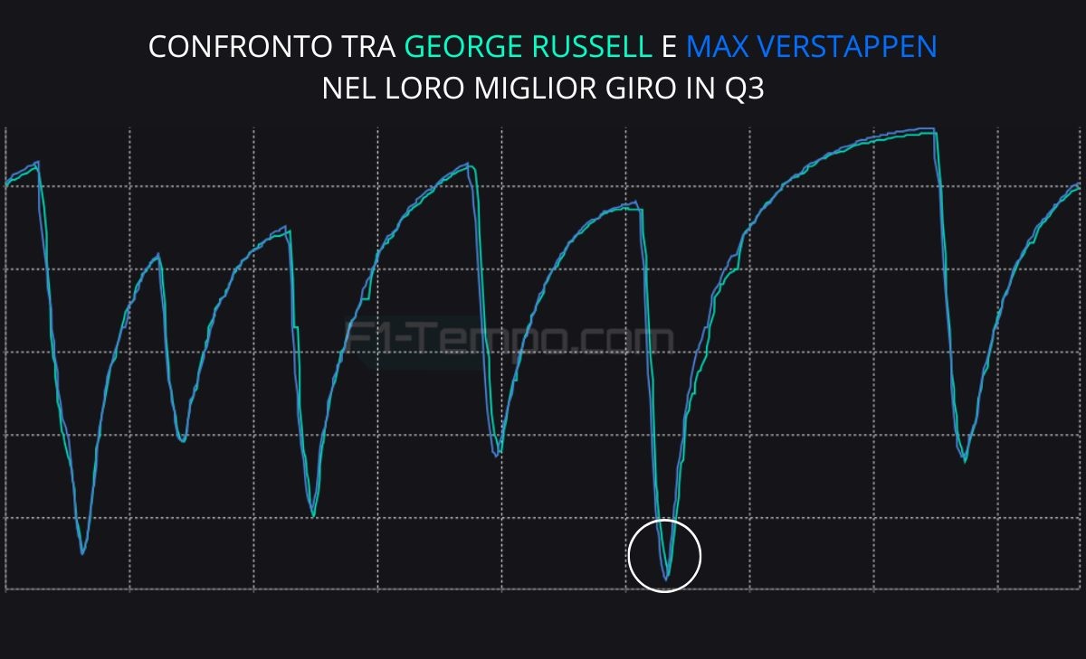 Russell e Verstappen visionari, Leclerc e Norris spreconi: analisi telemetria qualifiche GP Canada