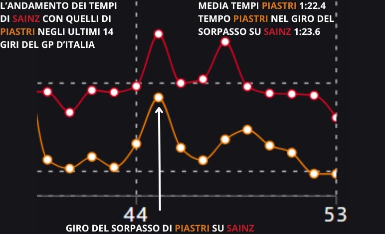 Sainz ha davvero aiutato Leclerc a Monza? La risposta è... nella telemetria
