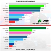 Simulazioni qualifica e gara: McLaren una certezza, Aston Martin pessima. Ferrari... - Simulazioni qualifica e gara: McLaren una certezza, Aston Martin pessima. Ferrari...