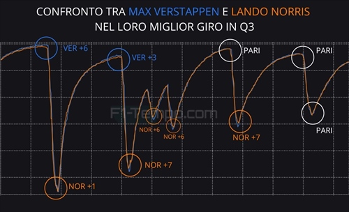 Solo Verstappen può fare una pole position così: analisi telemetria GP Italia - Solo Verstappen può fare una pole position così: analisi telemetria GP Italia