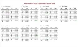 Sprint Race Miami - Analisi passo gara: Sainz ingiudicabile, Leclerc mette pressione alla Red Bull - Sprint Race Miami - Analisi passo gara: Sainz ingiudicabile, Leclerc mette pressione alla Red Bull
