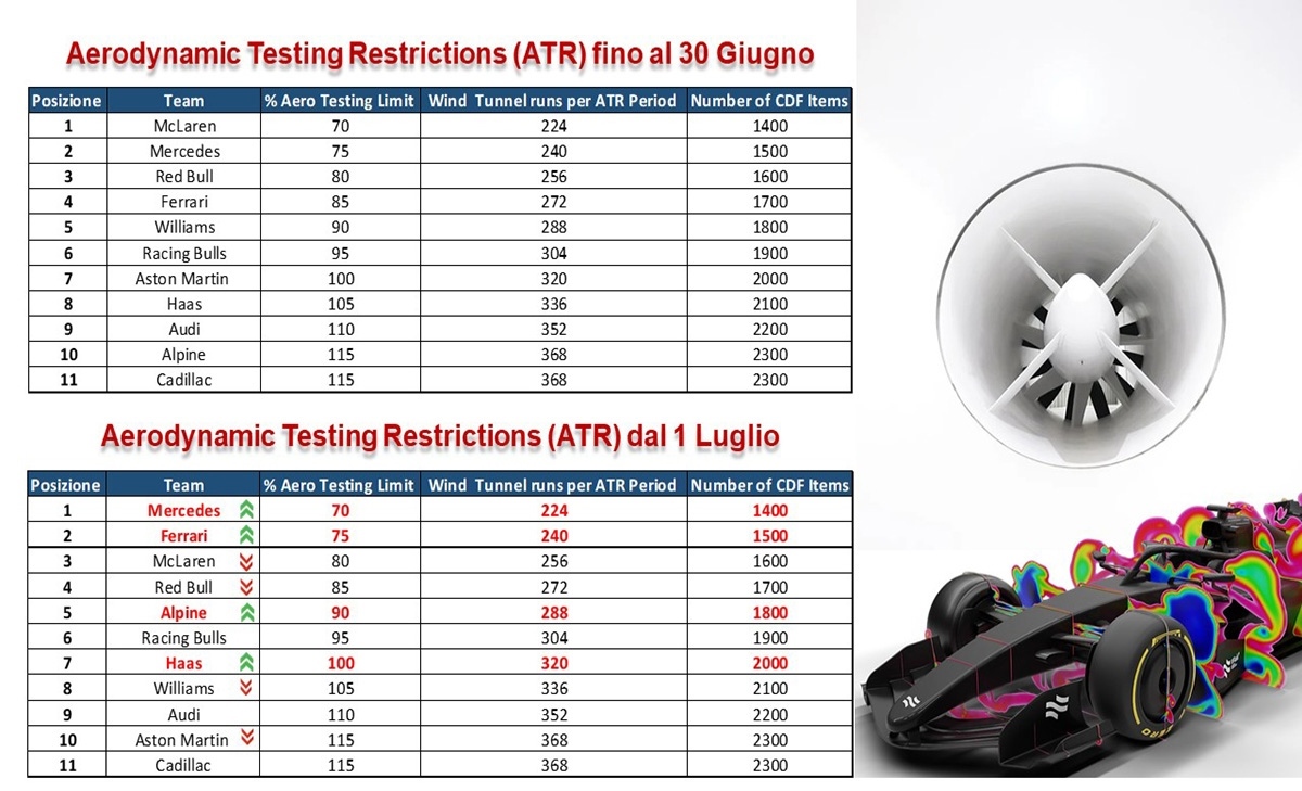 Sviluppo Ferrari: Restrizioni Aero Test limiteranno i benefici dell’ADUO?
