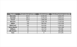 Tasse d'iscrizione 2022 - Mercedes, quanto paga rispetto a Red Bull? - Tasse d'iscrizione 2022 - Mercedes, supplemento di un milione di dollari rispetto a Red Bull