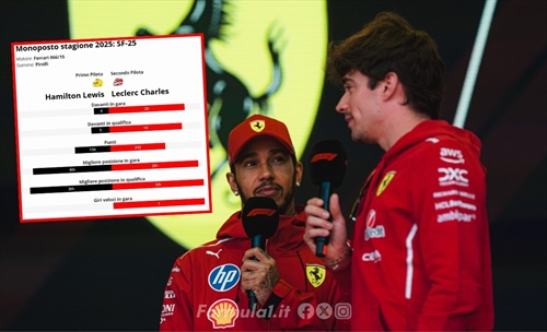 Teammate battle Ferrari 2025: Leclerc-Hamilton, scontro ad armi impari