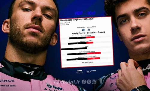 Teammate battle Alpine 2025: Gasly - Colapinto e un confronto senza storia 