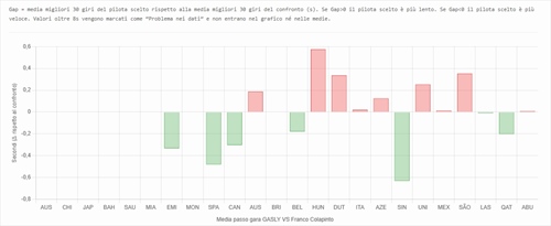 Teammate battle Alpine 2025: Gasly - Colapinto e un confronto senza storia  - Teammate battle Alpine 2025: Gasly - Colapinto e un confronto senza storia 