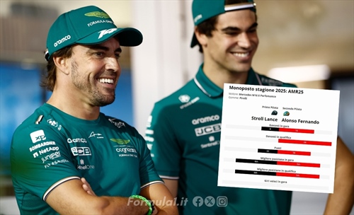 Teammate battle Aston Martin 2025: Alonso-Stroll, due rette che non si incontrano mai
