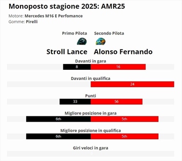 Teammate battle Aston Martin 2025: Alonso-Stroll, due rette che non si incontrano mai - Teammate battle Aston Martin 2025: Alonso-Stroll, due rette che non si incontrano mai