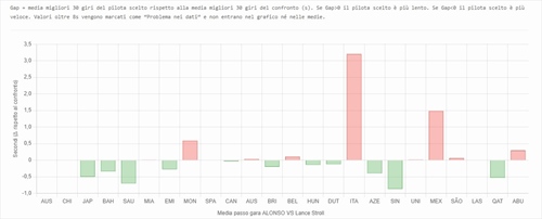 Teammate battle Aston Martin 2025: Alonso-Stroll, due rette che non si incontrano mai - Teammate battle Aston Martin 2025: Alonso-Stroll, due rette che non si incontrano mai