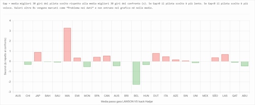 Teammate battle Racing Bulls 2025: Lawson - Hadjar e un dominio inaspettato  - Teammate battle Racing Bulls 2025: Lawson - Hadjar e un dominio inaspettato 