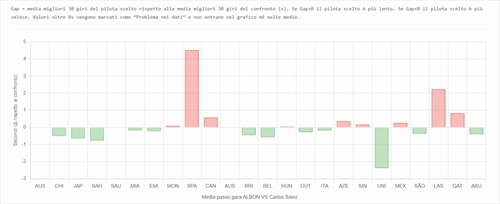 Teammate battle Williams 2025: Albon - Sainz, equilibrio sottile  - Teammate battle Williams 2025: Albon - Sainz, equilibrio sottile 