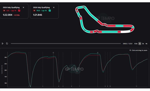 Telemetria Qualifiche GP d’Italia: Ferrari, il grafico delle velocità è un pianto - Telemetria GP d’Italia: Ferrari, il grafico delle velocità è un pianto