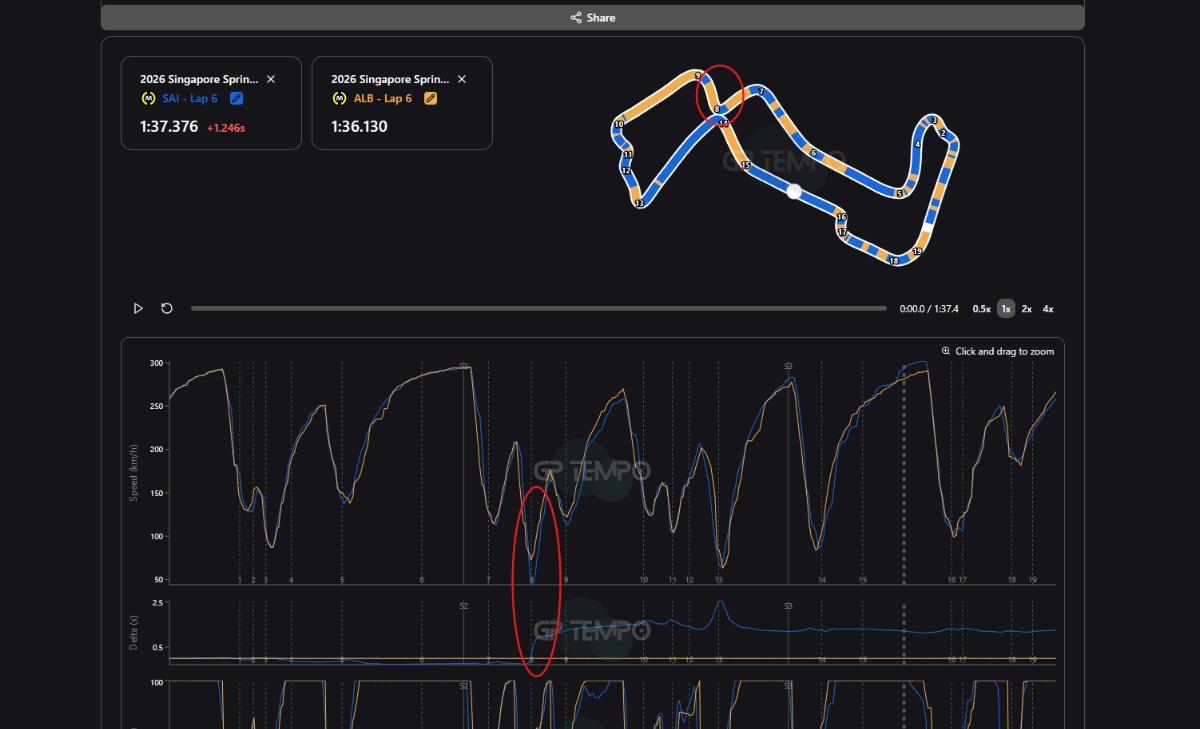 Telemetry: Leclerc delivers a pole-worthy lap, but Red Bull remain the benchmark. 