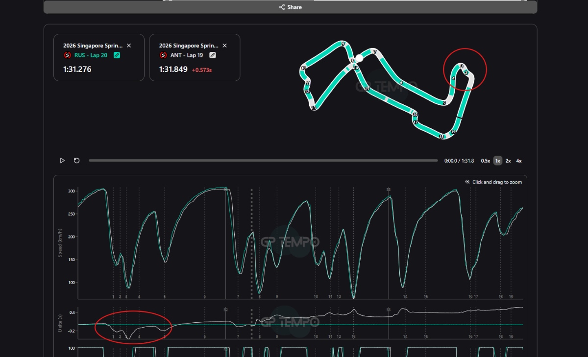 Telemetry: Leclerc produces a pole-worthy lap, but Red Bull remain the benchmark. 