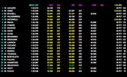 Test Abu Dhabi - Leclerc il più veloce, segue Sainz con la Williams. Quinto Antonelli - Test Abu Dhabi - Leclerc il più veloce, segue Sainz con la Williams. Quinto Antonelli