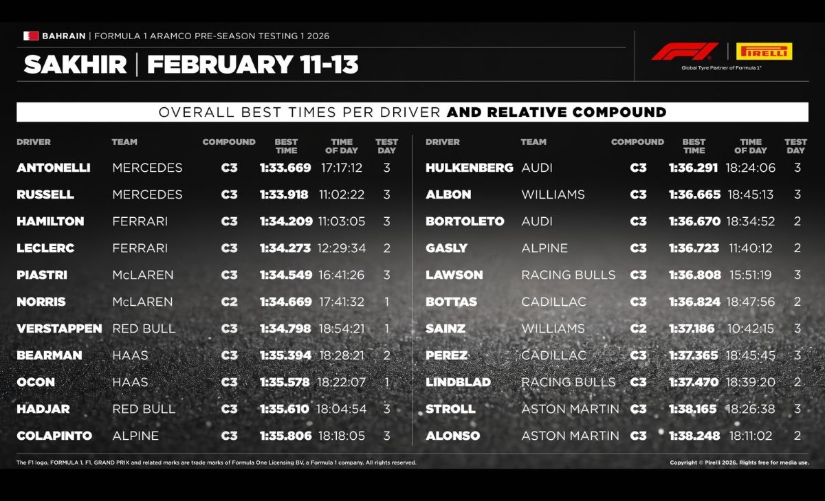 Test, Pirelli, Bahrain