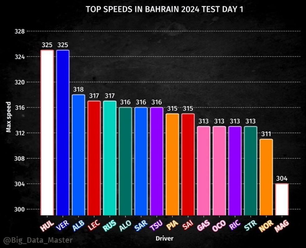 Test Bahrain - Top Speed: Haas come Red Bull. Austriaci giù di motore o effetto scia?