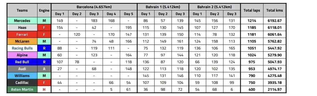 Test pre-stagionali, chi ha percorso più giri? 