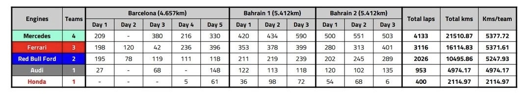 Test pre-stagionali, chi ha percorso più giri? 