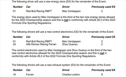 UFFICIALE - Altre componenti power unit per Leclerc e Verstappen, anche Zhou partirà dal fondo - UFFICIALE - Altre componenti power unit per Leclerc e Verstappen, anche Zhou partirà dal fondo