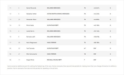 UFFICIALE - GP Canada 2022: penalità nel post-gara. La classifica aggiornata - UFFICIALE - GP Canada 2022: penalità nel post-gara. La classifica aggiornata