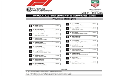 UFFICIALE - La griglia di partenza del GP di Monaco 2025 (tre piloti penalizzati) - UFFICIALE - La griglia di partenza del GP di Monaco 2025 (tre piloti penalizzati)