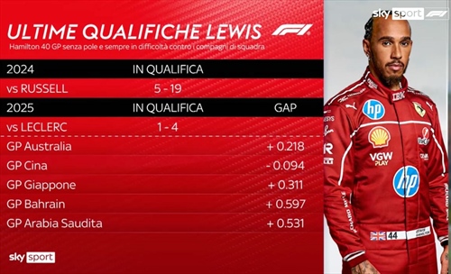 Un Hamilton così non lo si era mai visto: normale adattamento o c'è dell'altro? - Un Hamilton così non lo si era mai visto: normale adattamento o c'è dell'altro?