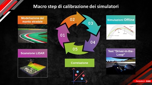 Validazione LiDAR e modello di degrado: Tutti i vantaggi del Filming Day Ferrari - Validazione LiDAR e modello di degrado: Tutti i vantaggi del Filming Day Ferrari