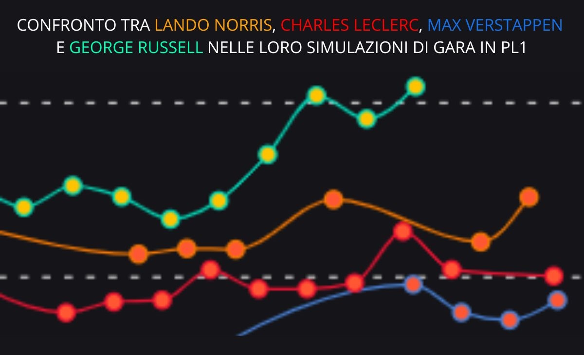 Verstappen e Leclerc davanti alla McLaren, Mercedes dispersa: segnali di una «nuova» F1?