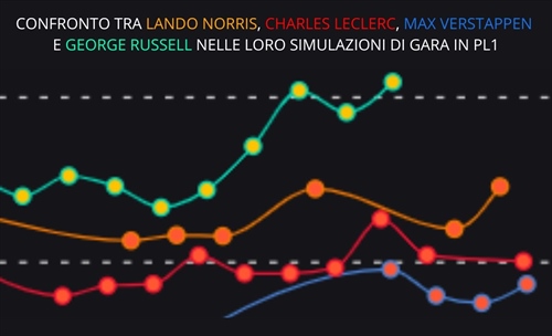 Verstappen e Leclerc davanti alla McLaren, Mercedes dispersa: segnali di una «nuova» F1? - Verstappen e Leclerc davanti alla McLaren, Mercedes dispersa: segnali di una «nuova» F1?
