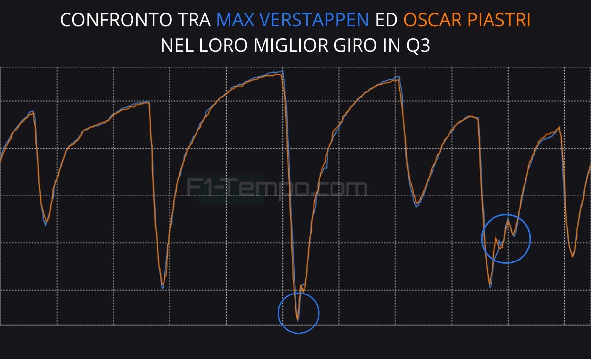 Verstappen fa il massimo, ma Norris limita i danni: telemetria qualifiche GP Abu Dhabi