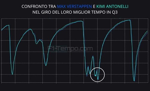 Verstappen e Antonelli strepitosi, McLaren smarrita. Ferrari avvilente: analisi telemetria qualifiche Miami - Verstappen strepitoso, McLaren smarrita e Ferrari avvilente: analisi telemetria qualifiche Miami