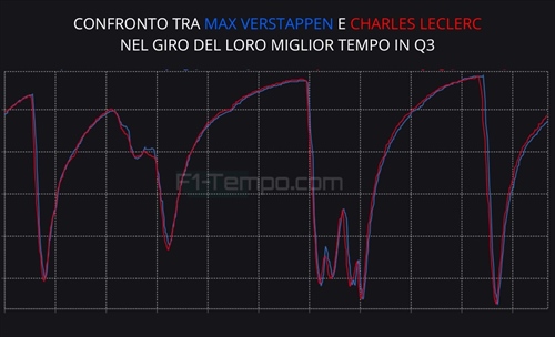Verstappen e Antonelli strepitosi, McLaren smarrita. Ferrari avvilente: analisi telemetria qualifiche Miami - Verstappen strepitoso, McLaren smarrita e Ferrari avvilente: analisi telemetria qualifiche Miami